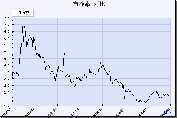 永安林业（000663）历年市净率对比