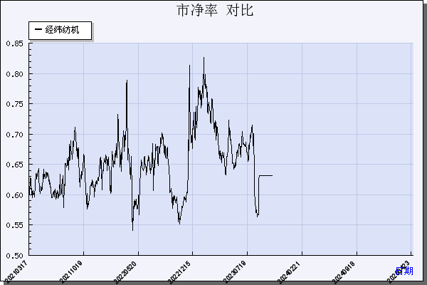 经纬纺机（000666）历年市净率对比