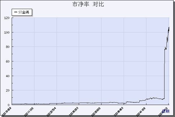 ST金鸿（000669）历年市净率对比