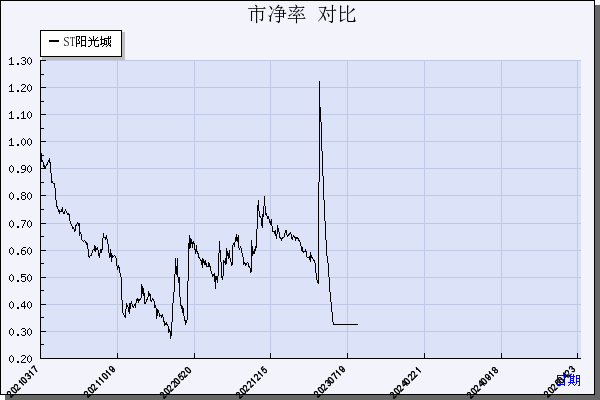 ST阳光城（000671）历年市净率对比