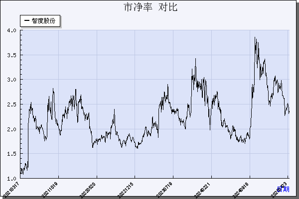 智度股份（000676）历年市净率对比