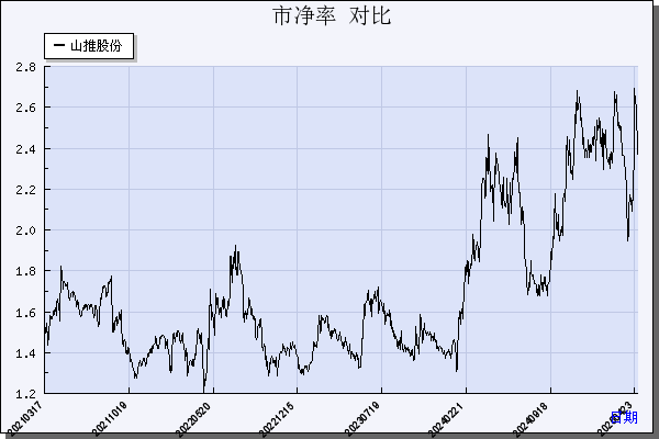 山推股份（000680）历年市净率对比
