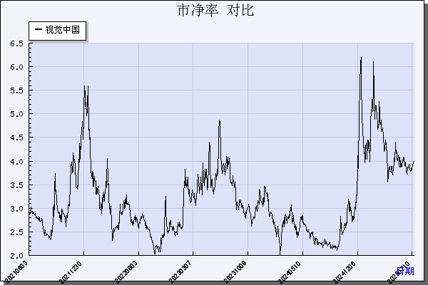 视觉中国（000681）历年市净率对比