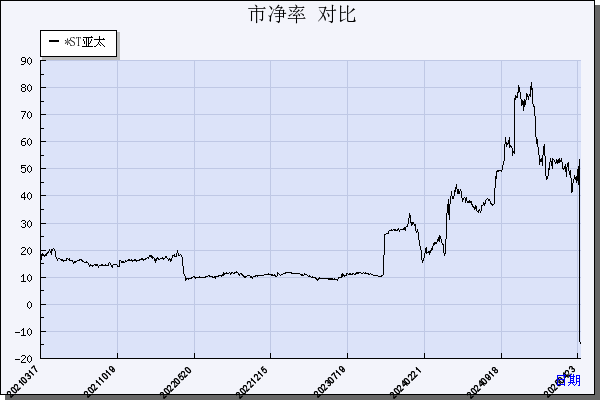 亚太实业（000691）历年市净率对比