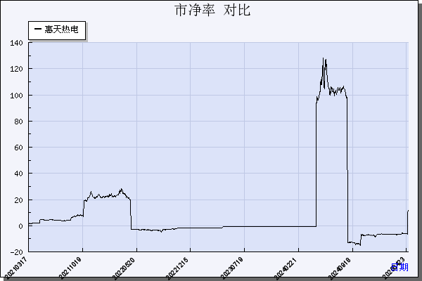 惠天热电（000692）历年市净率对比