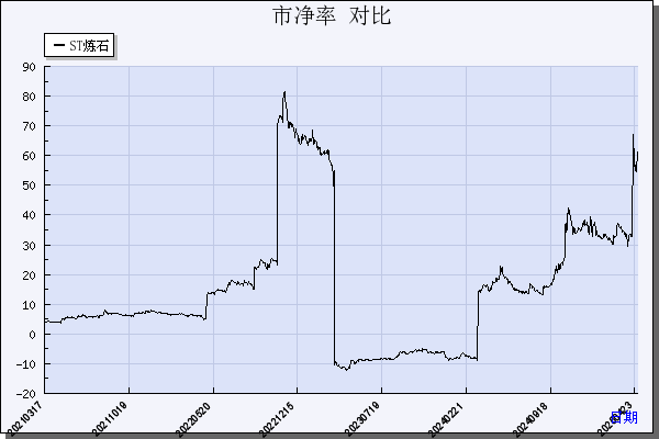 炼石航空（000697）历年市净率对比