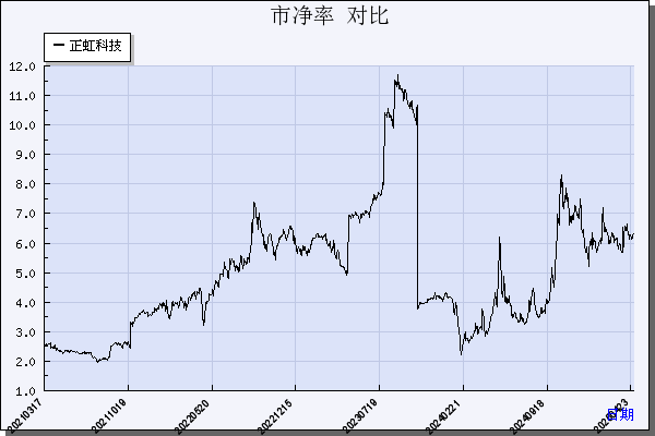 正虹科技（000702）历年市净率对比