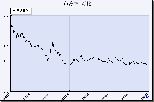 恒逸石化（000703）历年市净率对比