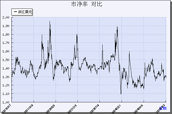 浙江震元（000705）历年市净率对比