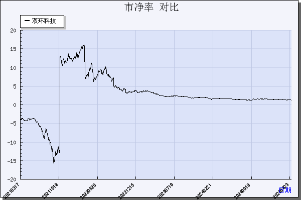 双环科技（000707）历年市净率对比