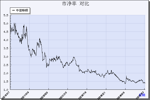 中信特钢（000708）历年市净率对比