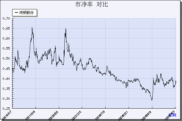 河钢股份（000709）历年市净率对比