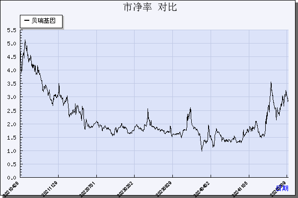 贝瑞基因（000710）历年市净率对比