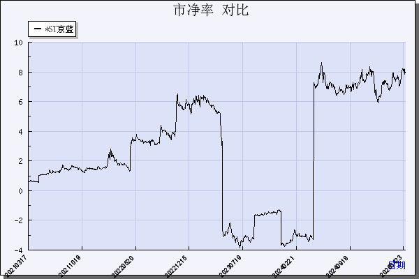 *ST京蓝（000711）历年市净率对比