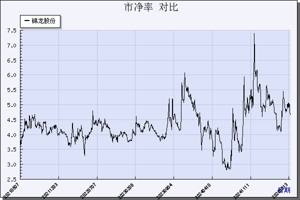 锦龙股份（000712）历年市净率对比