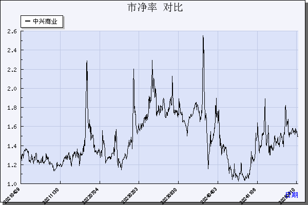 中兴商业（000715）历年市净率对比