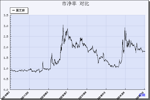 黑芝麻（000716）历年市净率对比