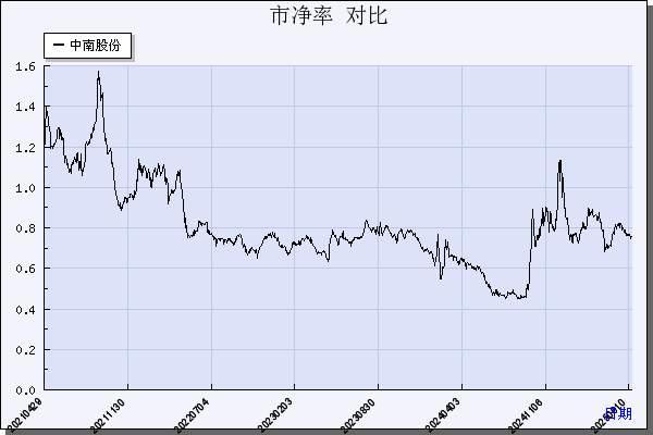 中南股份（000717）历年市净率对比