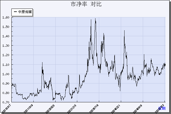 中原传媒（000719）历年市净率对比