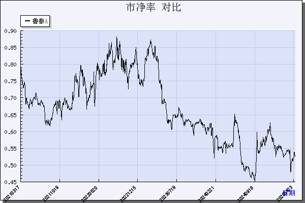 鲁  泰Ａ（000726）历年市净率对比