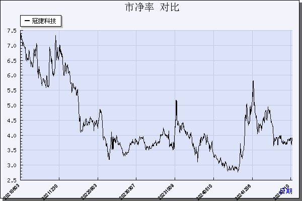 冠捷科技（000727）历年市净率对比
