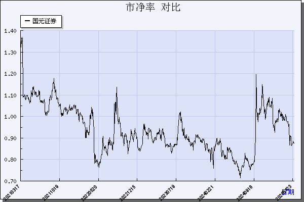 国元证券（000728）历年市净率对比