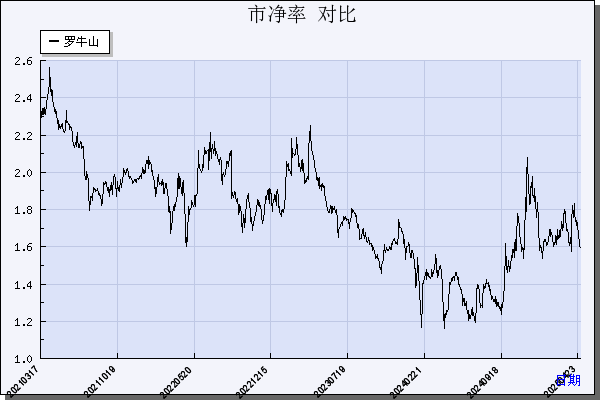 罗 牛 山（000735）历年市净率对比