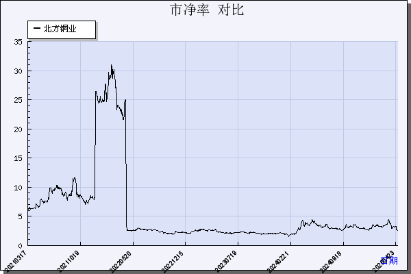 北方铜业（000737）历年市净率对比