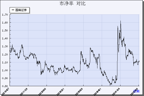 国海证券（000750）历年市净率对比