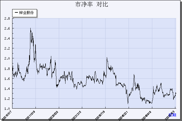 锌业股份（000751）历年市净率对比