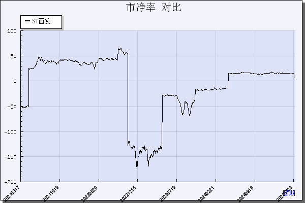 ST西发（000752）历年市净率对比