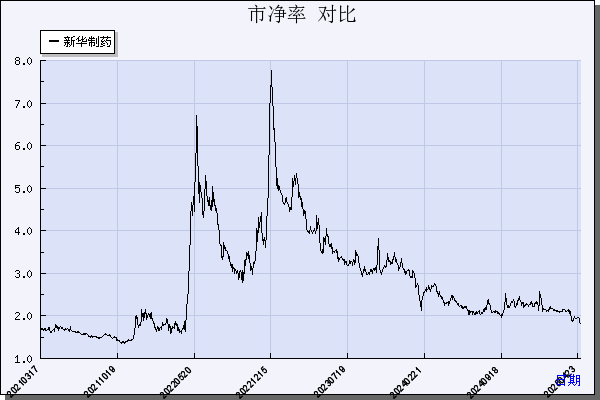 新华制药（000756）历年市净率对比
