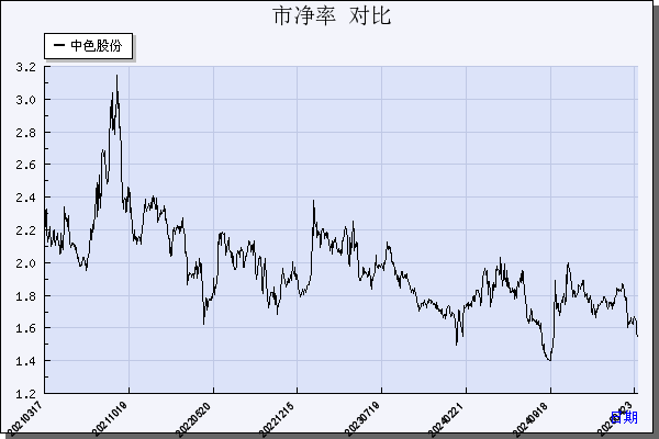 中色股份（000758）历年市净率对比