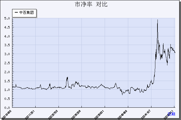 中百集团（000759）历年市净率对比