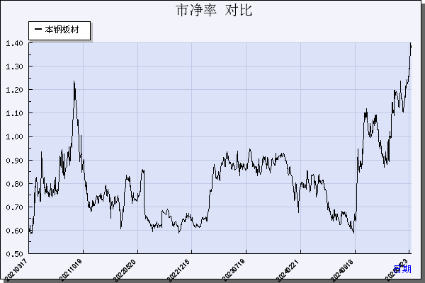 本钢板材（000761）历年市净率对比