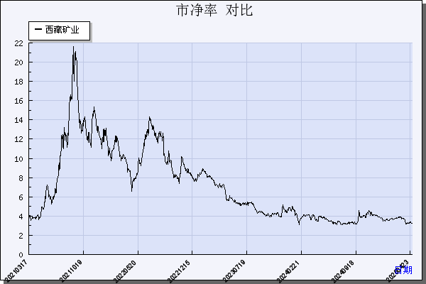 西藏矿业（000762）历年市净率对比