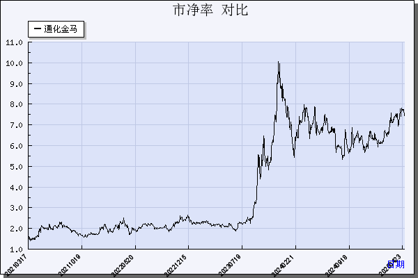 通化金马（000766）历年市净率对比
