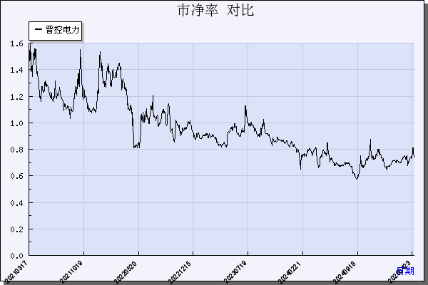 晋控电力（000767）历年市净率对比