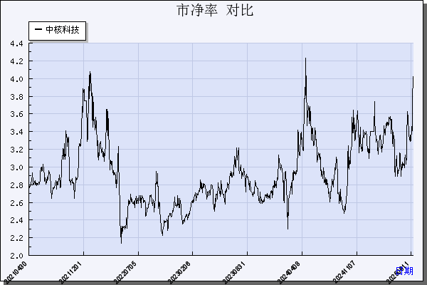 中核科技（000777）历年市净率对比