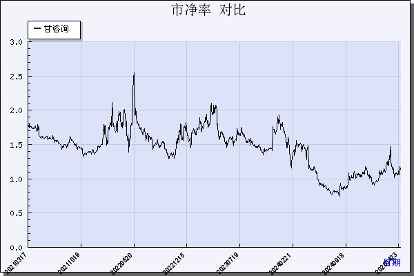 甘咨询（000779）历年市净率对比