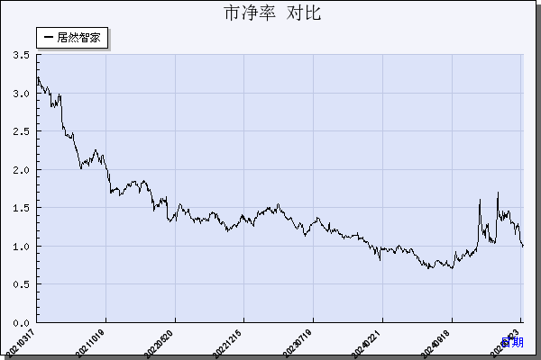 居然智家（000785）历年市净率对比