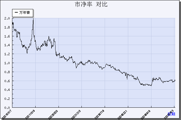 万年青（000789）历年市净率对比