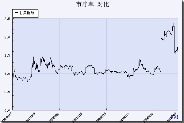 甘肃能源（000791）历年市净率对比