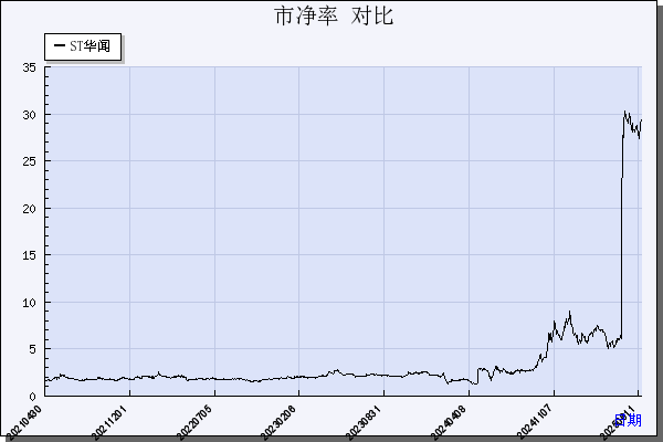 ST华闻（000793）历年市净率对比