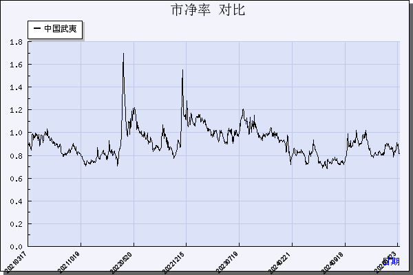 中国武夷（000797）历年市净率对比