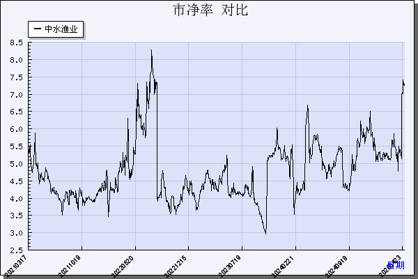 中水渔业（000798）历年市净率对比