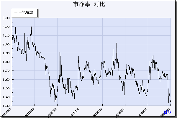 一汽解放（000800）历年市净率对比