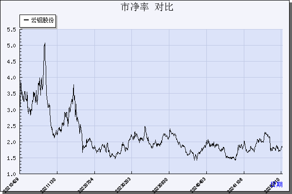 云铝股份（000807）历年市净率对比