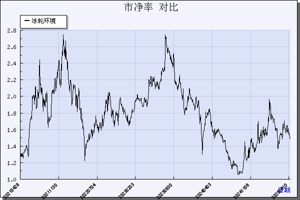 冰轮环境（000811）历年市净率对比