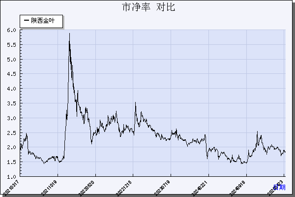 陕西金叶（000812）历年市净率对比